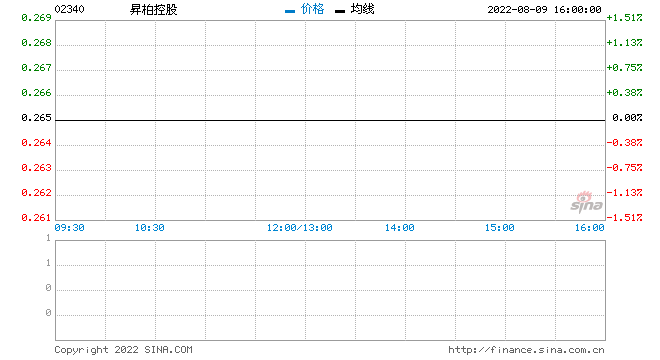 昇柏控股发盈喜 预计中期持续经营业务的溢利约100万港元至500万港元