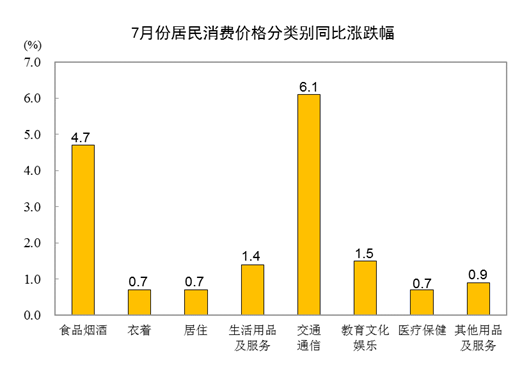 2022年7月份居民消费价格同比上涨2.7% 环比上涨0.5%