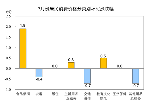 2022年7月份居民消费价格同比上涨2.7% 环比上涨0.5%