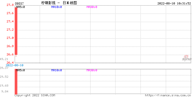 《三十而已》出品方柠萌影视港股挂牌破发跌2.5%