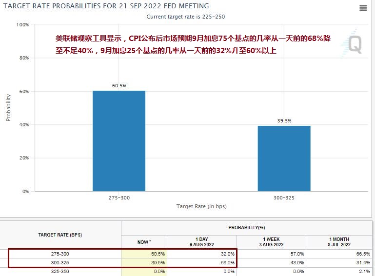 CPI数据还不够！美联储鸽派高官支持继续加息到明年 称通胀还“高得不可接受”