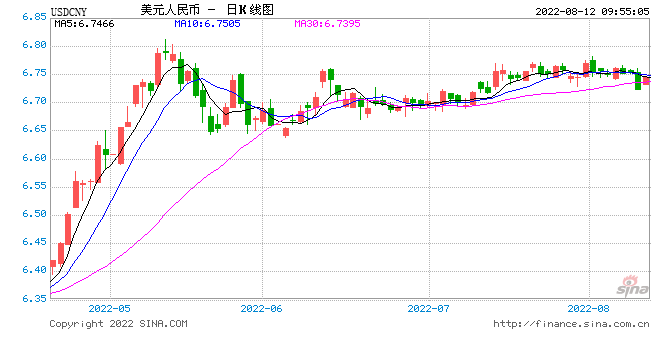 人民币中间价报6.7413，下调89点