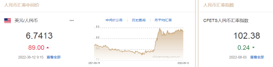 人民币中间价报6.7413，下调89点