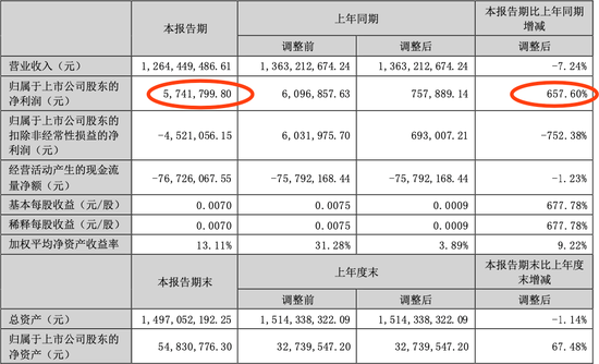 2.25元！“最便宜”的芯片股回来了！近7万股民已等待两年