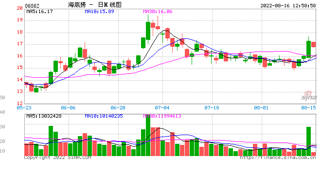 为啥不爱吃海底捞了？“火锅一哥”上半年预亏逾2.25亿