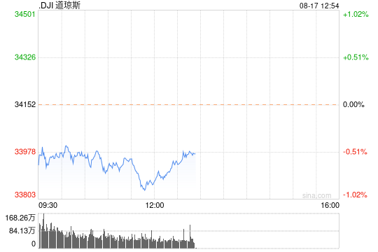 早盘：美股继续下滑 道指下跌180点