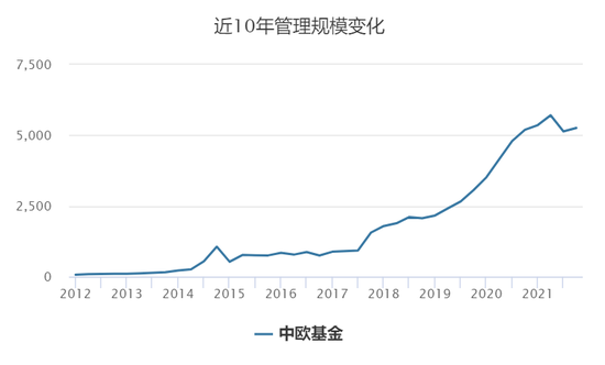 从周应波的出走和被雪藏的葛兰，说说初心已失的中欧基金