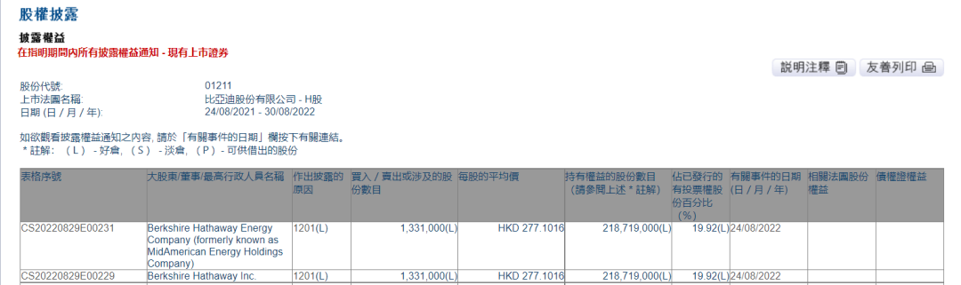 比亚迪销量创新高，但巴菲特又减持了，他会清仓吗？