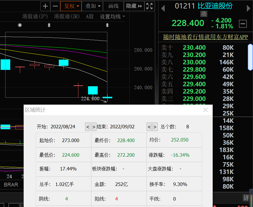 比亚迪销量创新高，但巴菲特又减持了，他会清仓吗？