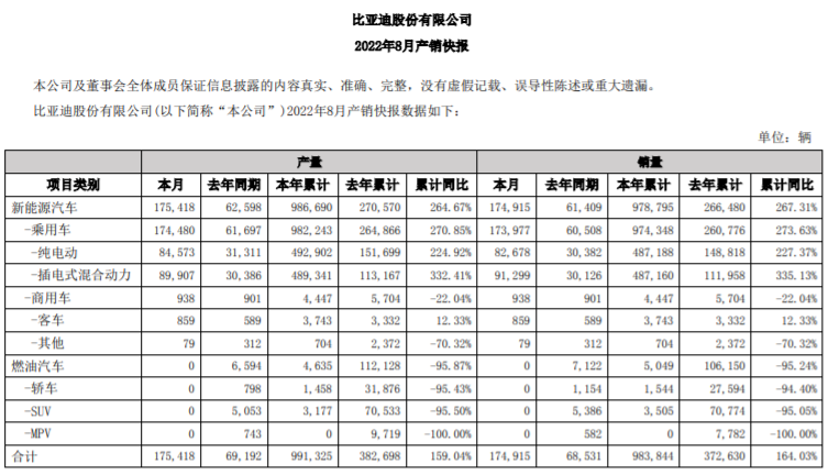 比亚迪销量创新高，但巴菲特又减持了，他会清仓吗？