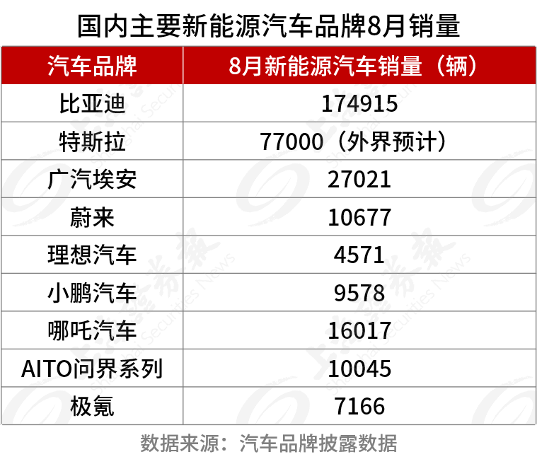 比亚迪销量创新高，但巴菲特又减持了，他会清仓吗？