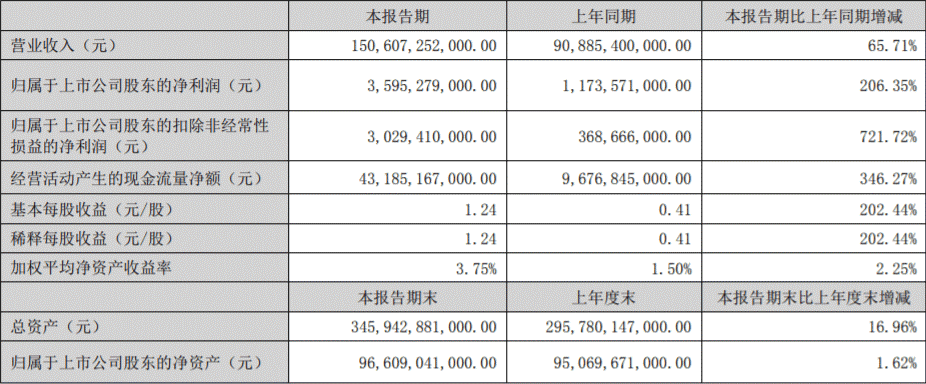 比亚迪销量创新高，但巴菲特又减持了，他会清仓吗？