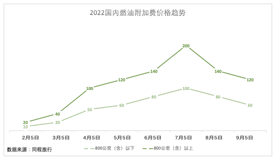 明起，飞机票燃油附加费又要便宜了