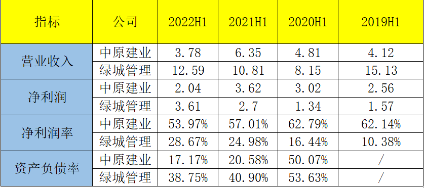 上半年业绩7年来首降，深耕河南的中原建业如何实现业务突破？