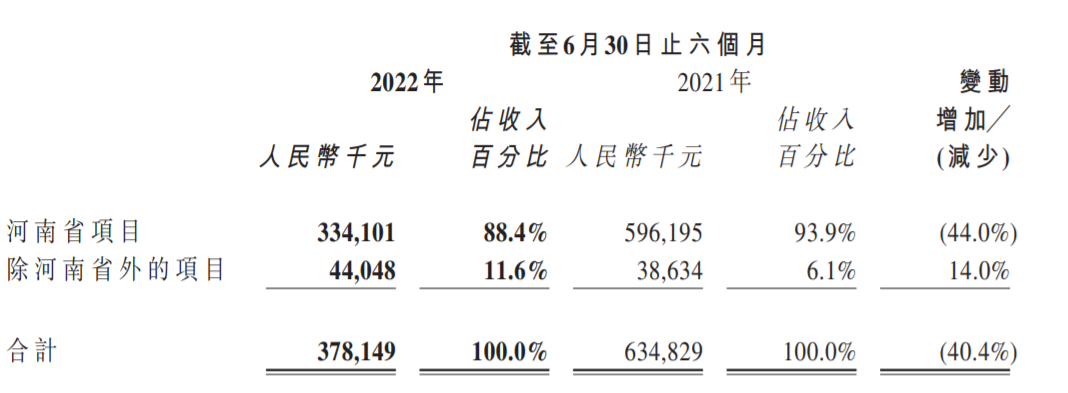 上半年业绩7年来首降，深耕河南的中原建业如何实现业务突破？