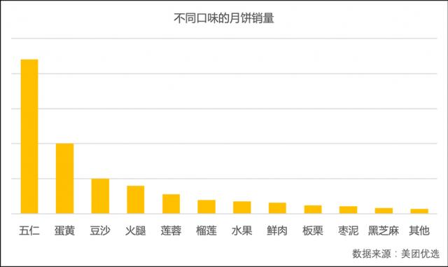 五仁月饼销量是云腿8.5倍，为什么还有很多人说它难吃？