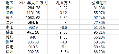 十大人口最多的地级市：苏州总数第一，东莞密度最高