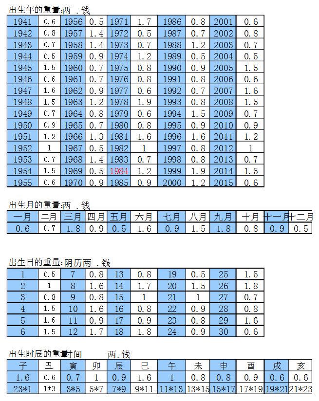 称骨运势(称骨算命非常运势网)